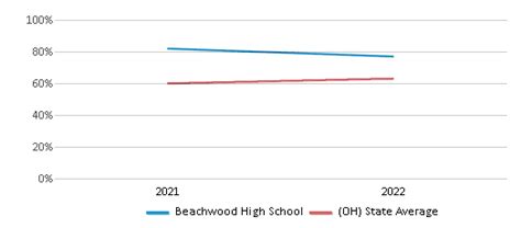 Beachwood High School Ranked Top 30 For 2024 25 Beachwood Oh