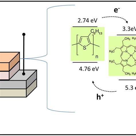 Schematic View Of The Ito Pedot Pss P Ht Pcbm Ptoep Al Solar Cell