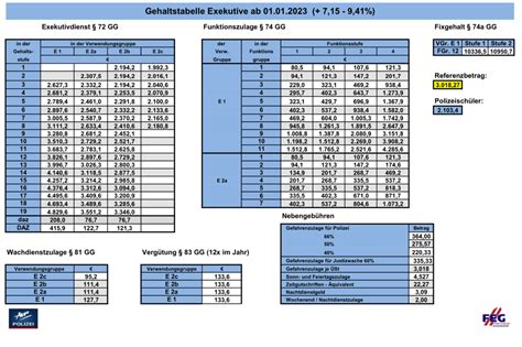 Gehaltstabelle Auf Personalvertretung O Polizei