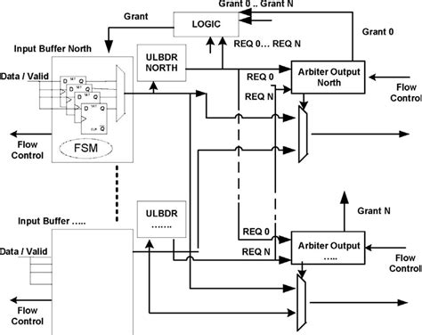 MPSoC router schematic. | Download Scientific Diagram