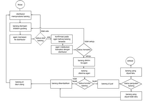 Contoh Flowchart Pada Perusahaan Set Kantor