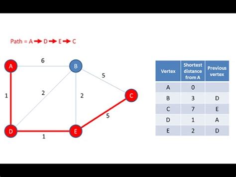 Graph Data Structure 4 Dijkstras Shortest Path Algorithm YouTube