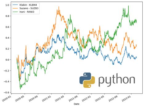 Ferramentas Para Analise De Ações E Mais Em Python