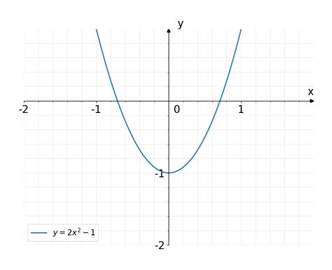 Solved Which Function Does Not Classify As A Polynomial Function A Y 3 C Y 2x 2 1 B Y 5x