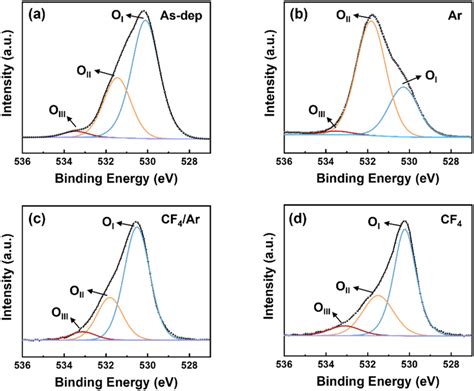 O 1 S X Ray Photoelectron Spectroscopy XPS Narrow Scans Of The