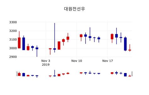 대원전선우주가 25일 이시각 현재 3080원