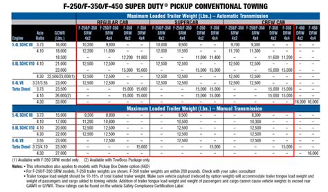 Ford F Towing Capacities Letstowthat