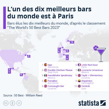 Graphique L un des dix meilleurs bars du monde est à Paris Statista