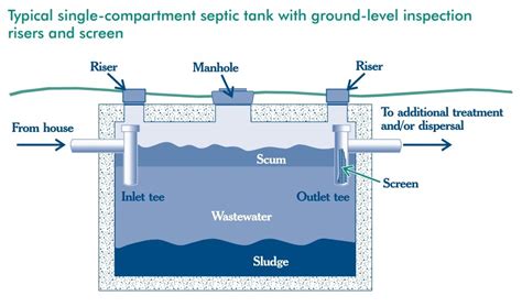 How A Septic Tank Works All You Need Infos