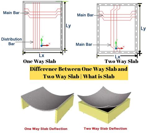 DIFFERENCE BETWEEN ONE WAY AND TWO WAY SLAB | Slab, Acoustic insulation ...