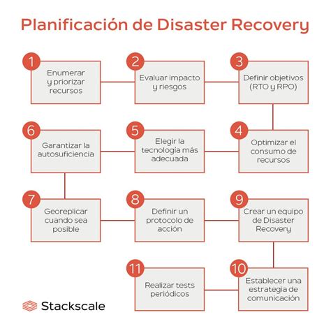 Cómo preparar un plan de Disaster Recovery Stackscale