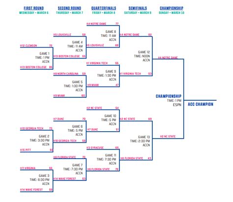 Here's the Complete Bracket for the 2024 ACC Women's Basketball Tournament - Chapelboro.com