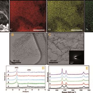 A Sem Images And Edx Elemental Mapping Analysis Of Npg Scale Bar