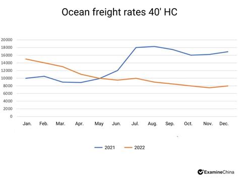 Shipping Rates Are Falling Examinechina