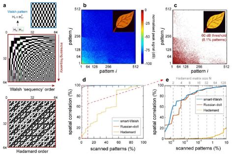 Walsh Hadamard Image Reconstruction A Generation Of Incident