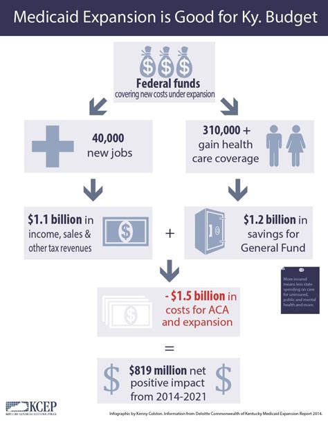 Ky Medicaid Limits 2024