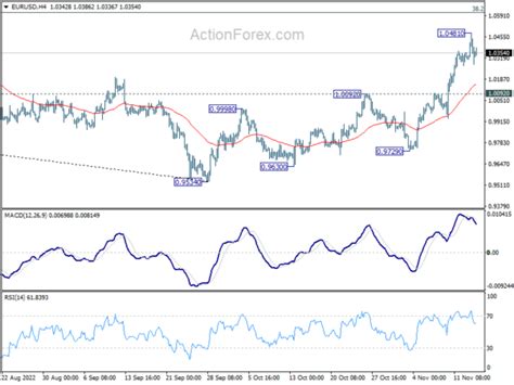 Eur Usd Daily Outlook Action Forex