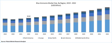 Blue Ammonia Market Share Size And Industry Analysis 2032