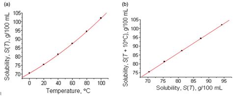 A Nonlinear Temperature Dependence Of The Solubility Of Ammonium Download Scientific Diagram