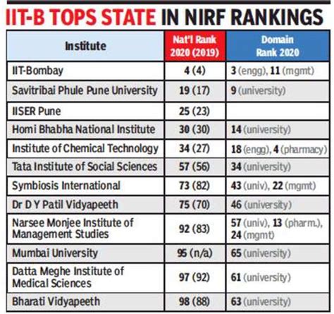 Most Institutes In Maharashtra Slip Mumbai University Claws Back Into