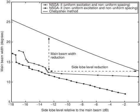 Comparison Between The Main Beam Width And Side Lobe Level Trade Off