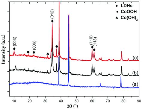 The Xrd Spectra Of Developed Coal Ldh Films A Aa B Coal Ldhs