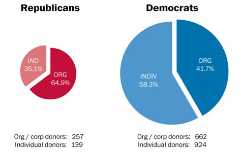 The Massive Difference In How Democrats And Republicans Raise Money The Washington Post