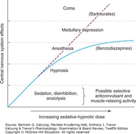 Sedative Hypnotics Muscle Relaxants Flashcards Quizlet