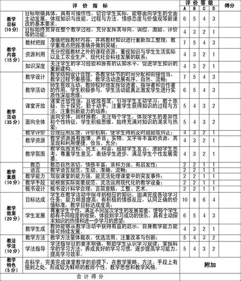 平度市中小学高效课堂教学评价量表word文档在线阅读与下载无忧文档