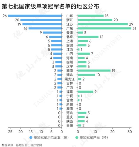 最新！第七批制造业单项冠军企业（产品）公示名单！ 企知道