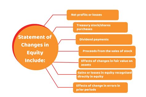 Things You Should Know About Statement Of Changes In Equity