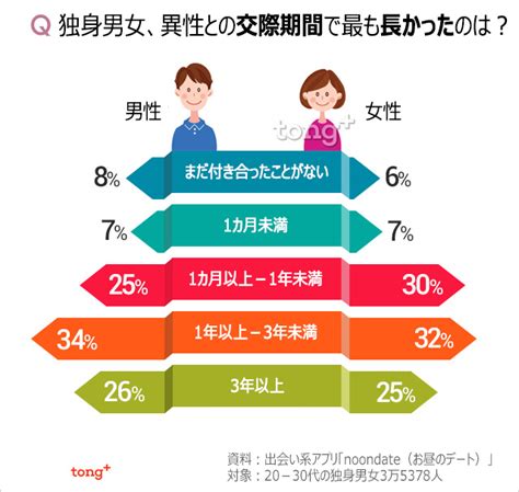 Chosun Online 朝鮮日報 韓国人に聞く：独身男女に聞く、あなたの最長交際期間は？