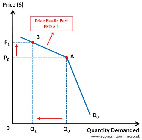 Kinked Demand Curve