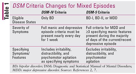 Persistent Depressive Disorder Dsm 5 Criteria