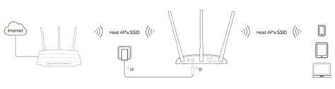 Convenci N Capoc Lana Configure Router As Repeater Num Rico Pesta A Azafata