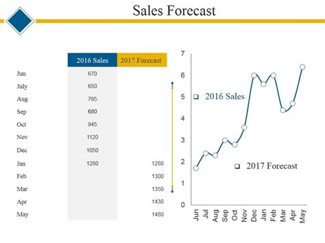 Sales Forecast Ppt PowerPoint Presentation Summary Graphics Template