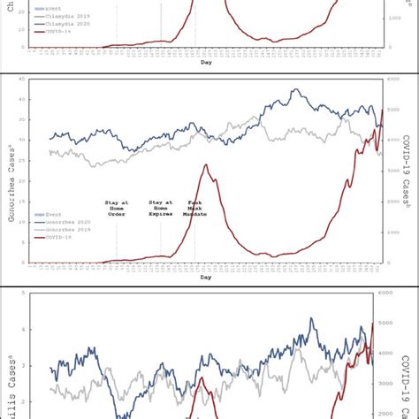 2019 And 2020 Sexually Transmitted Diseases Reporting Overlayed With