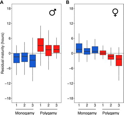 Figure 1 From Evolution Of Sex Specific Rates Of Development Cost To