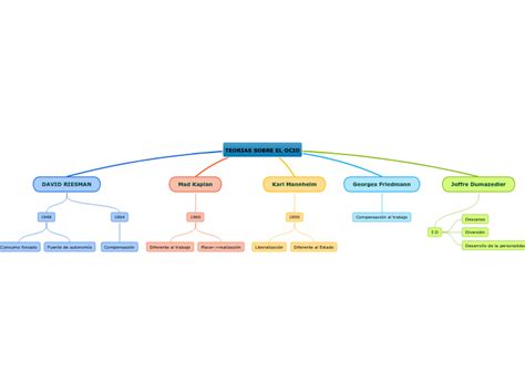 TEORIAS SOBRE EL OCIO Mind Map