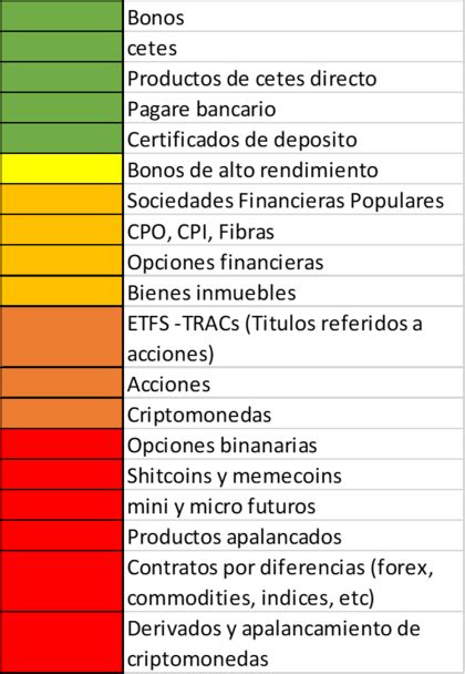 Niveles De Riesgos Al Invertir De Acuerdo Con Escala De Colores Rankia