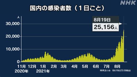 新型コロナ 全国の感染確認 2万5000人超える 一日の発表で最多 新型コロナ 国内感染者数 Nhkニュース