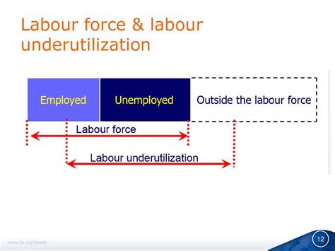 Resolution Concerning Statistics Of Work Employment And Labour