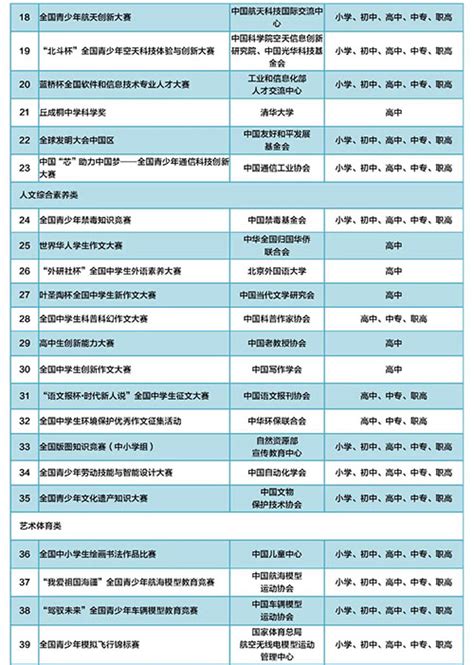 教育部公示2022 2025学年小学生可参与的全国性白名单赛事！