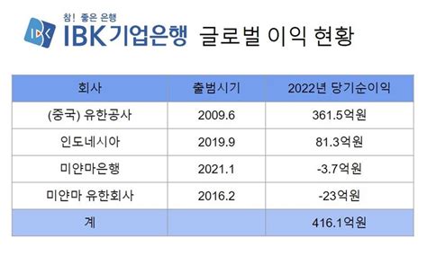 ‘두마리 토끼 노리는 Ibk기업은행 김성태 시대 과제는 뷰어스