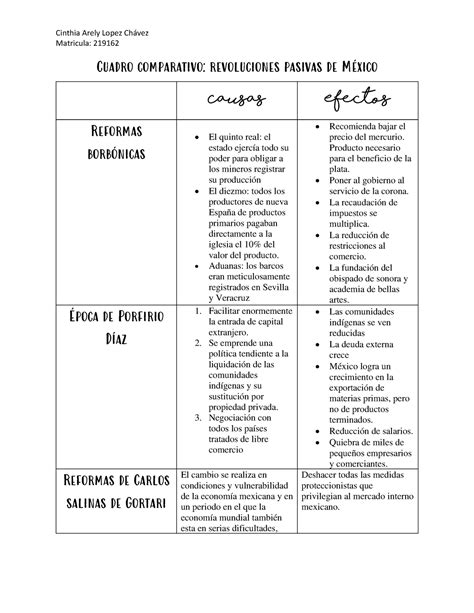 Actividad B1 Cuadro Comparativo Revoluciones Pasivas en México Lopez