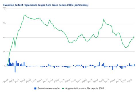 Volution Du Prix Du Gaz Depuis Ans Historique Complet