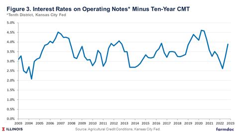 Inflation And Agricultural Interest Rates Farmdoc Daily