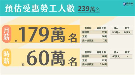 行政院拍板！老農、國民年金等8項社福津貼明年調漲 逾300萬人受惠