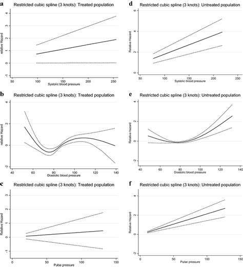 Doseresponse Relationship Between Risk Of Cvd Events With Systolic