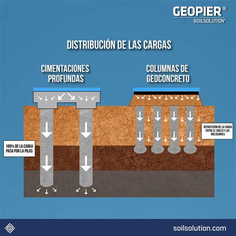 Distribuci N De Las Cargas